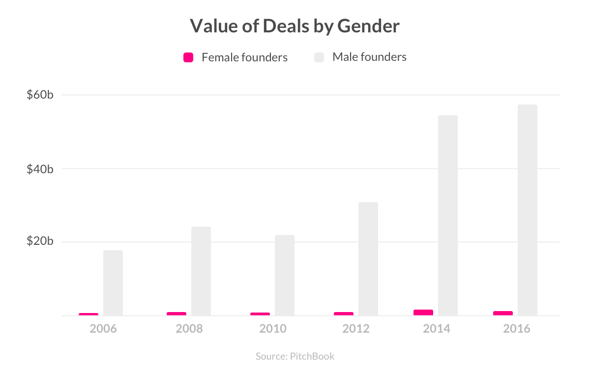 women venture capital funding