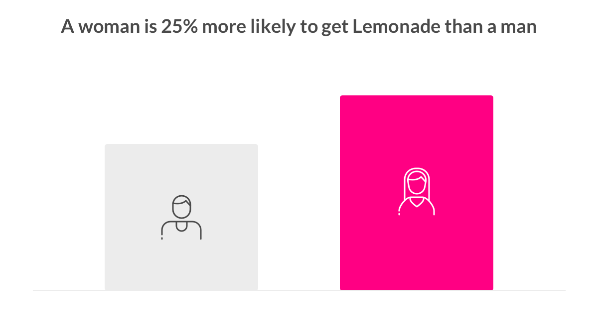 women tech Lemonade insurance