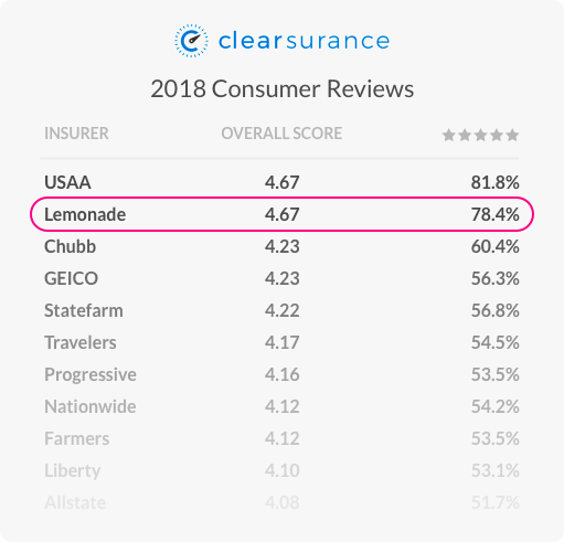 lemonade insurance reviews - clearsurance 2018