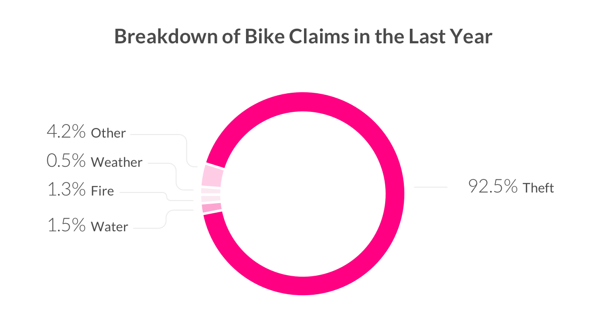Bicycle Insurance, Explained Lemonade Blog