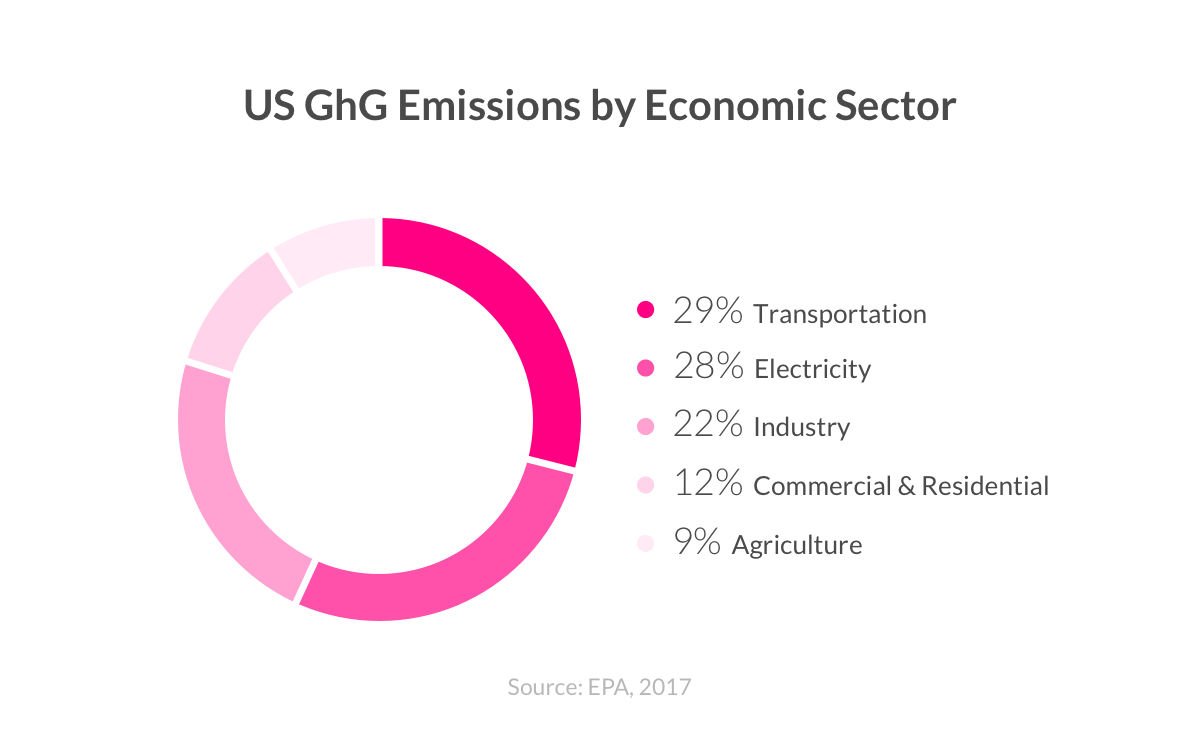 Causes of Global Warming - Lemonade Blog