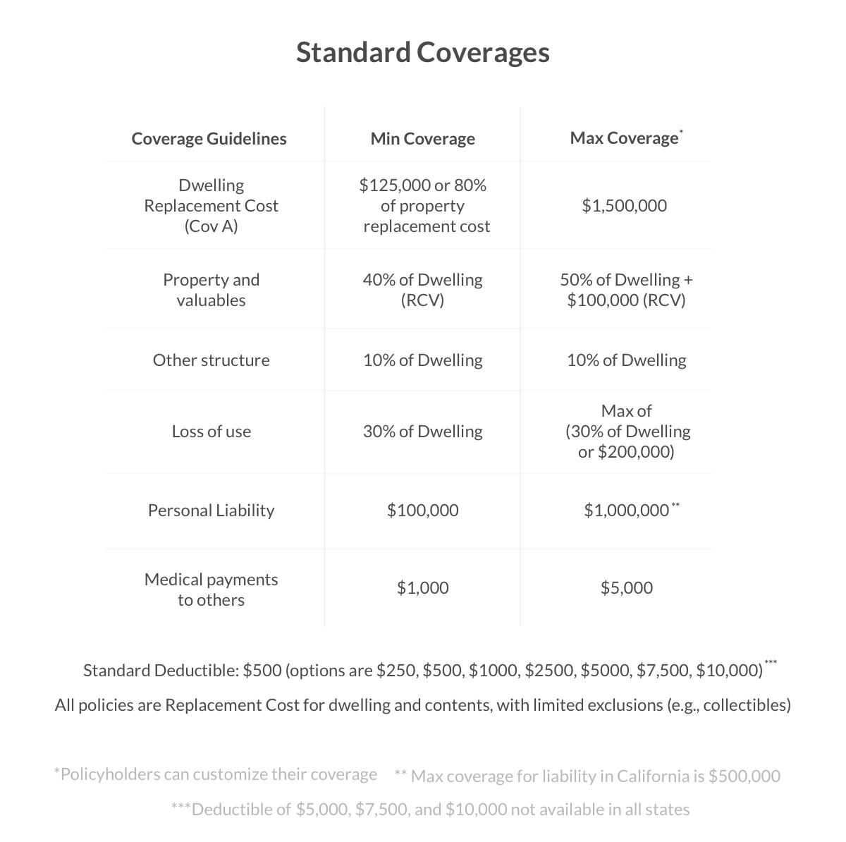 How Much Does Homeowners Insurance Cost Lemonade Insurance