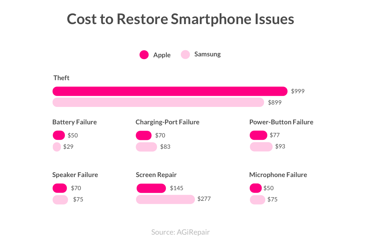 How much does it cost to restore smartphone issues